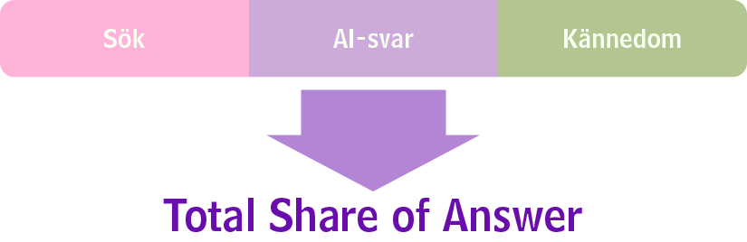 Total Share of Answer för marknadschefer visar Sök, AI-svar och kännedom i AI
